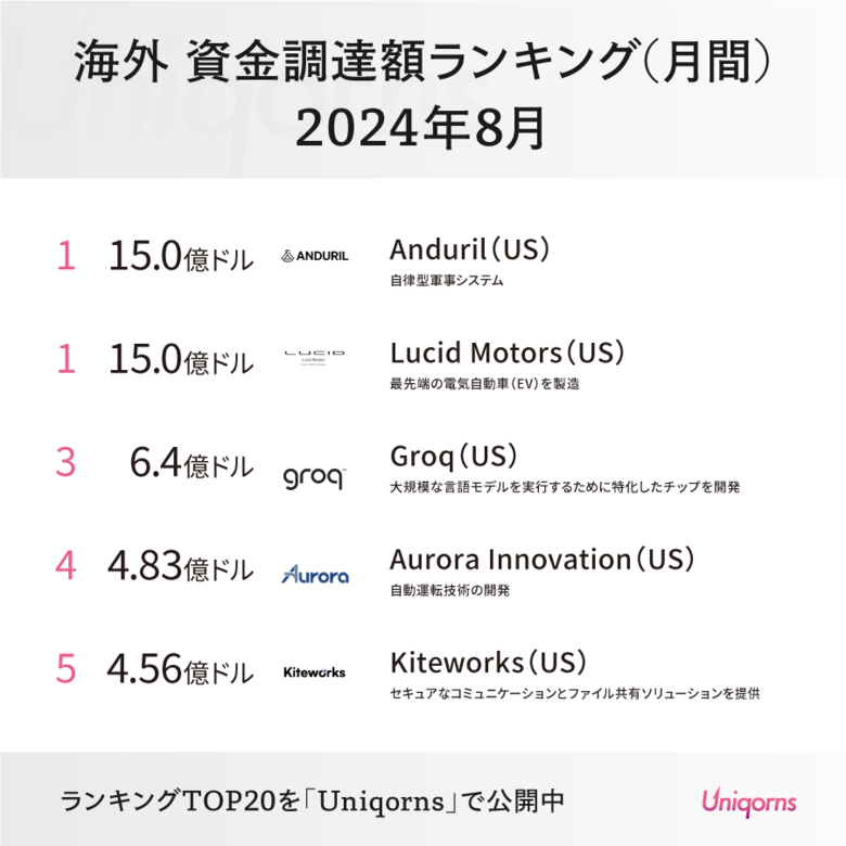 アメリカのAIスタートアップ「防衛技術」「自動運転」「大規模言語モデル」が上位ランクイン!海外のスタートアップ最新状況(2024年8月資金調達額ランキング)