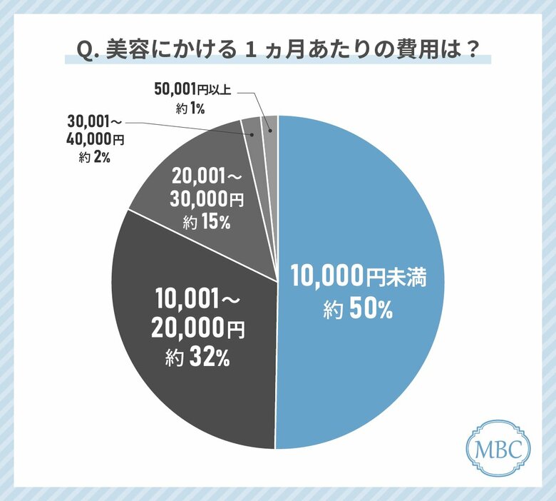 50代~の大人女性の美容費は月いくら?2024年最新の1ヶ月の美容クリニックに大人女性がもっともお金をかけている治療を調査!