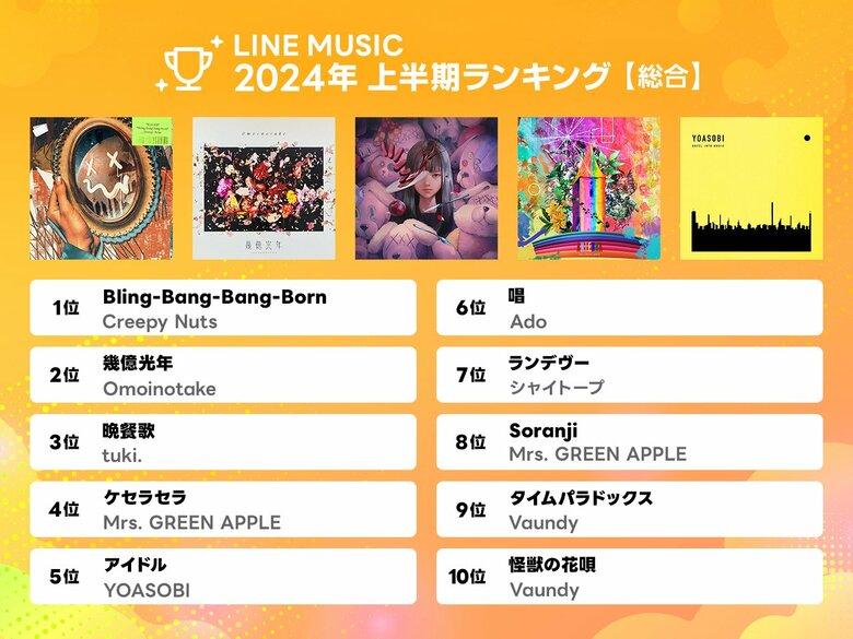 【LINE MUSIC】2024年上半期ランキングを発表!最も再生された楽曲1位はCreepy Nuts「Bling-Bang-Bang-Born」 総合、10代トレンド、BGMで3冠達成