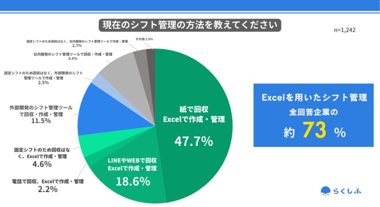 紙とExcelによる運用が7割超・「労働現場DX」の空白地帯が浮き彫りにー全国1,242社を対象に「シフト管理」の実態を調査