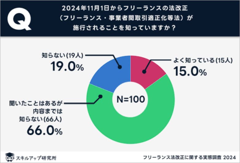スキルアップ研究所、「フリーランス法改正に関する実態調査」の結果を発表