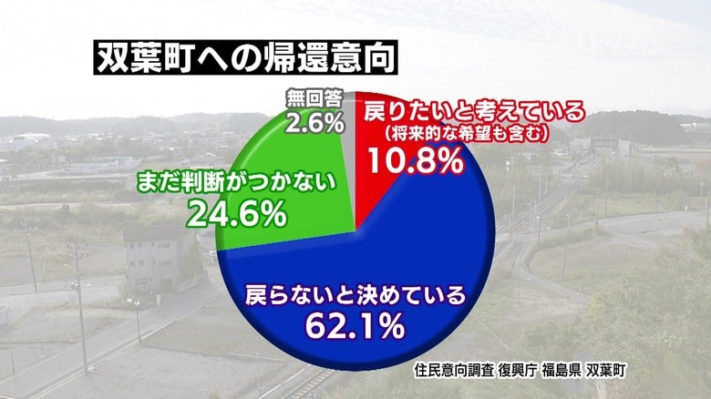 双葉町への帰還意向(住民意向調査 復興庁 福島県 双葉町)