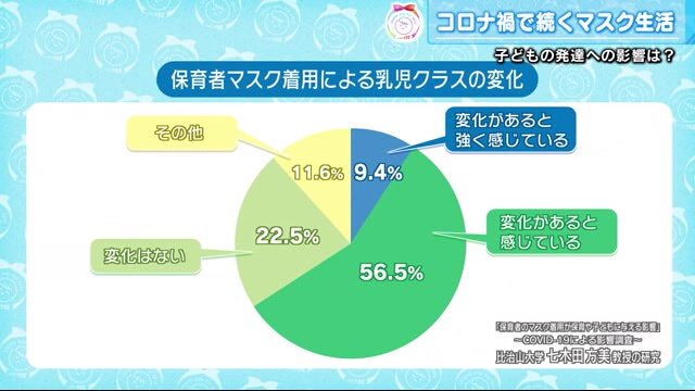 マスク着用による子どもたちの変化