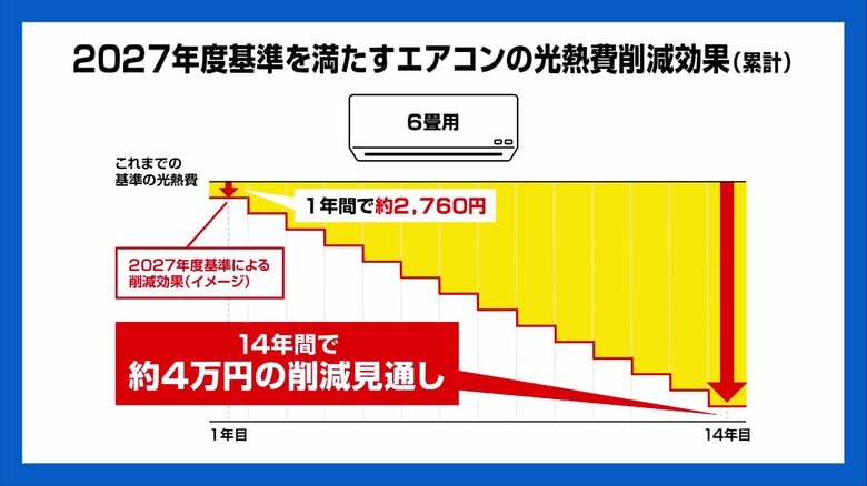 14年で約4万円の節約に