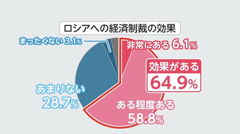 ロシアへの経済制裁の効果