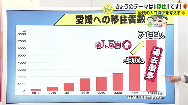 愛媛への移住者数は2022年度過去最多に