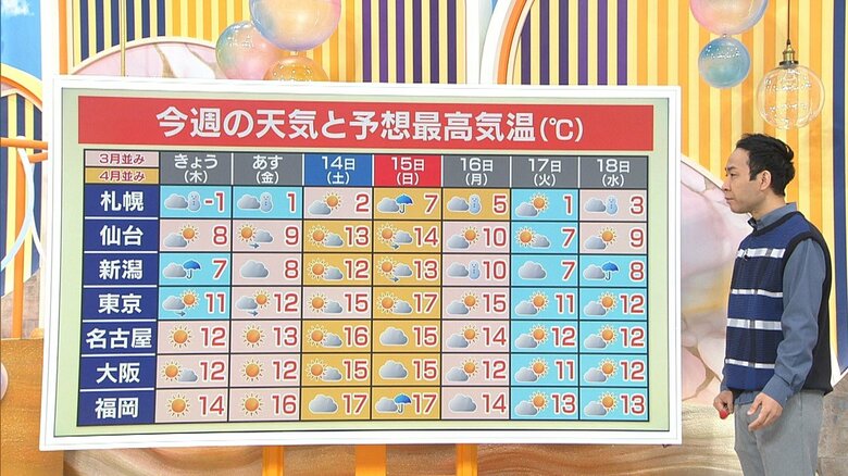 全国的に週末に向けて暖かくなる