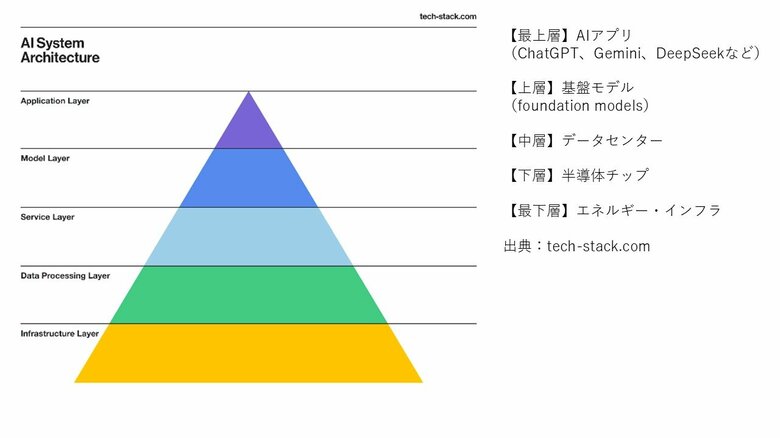 AIスタックの構造