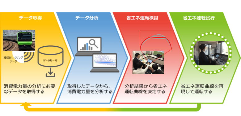 山手線の省エネ運転の取り組みフロー （出典：JR東日本）