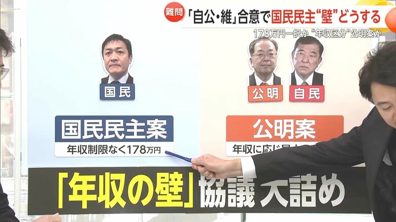 年収制限なく178万円まで引き上げを主張する国民民主党