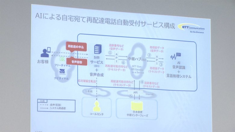 再配達 AIで受け付け 日本郵便 11月から