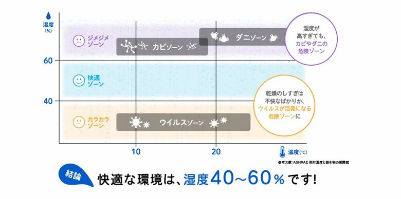 湿度は40～60％が快適（提供：パナソニック株式会社）