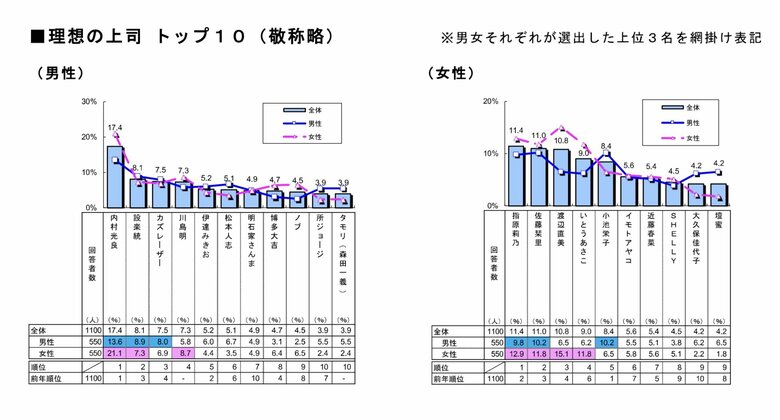 【バラエティ部門】「理想の上司」ランキング（提供：明治安田生命）