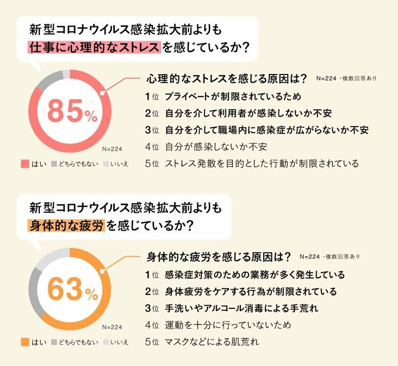 「care for careworkerプロジェクト実⾏委員会」による調査