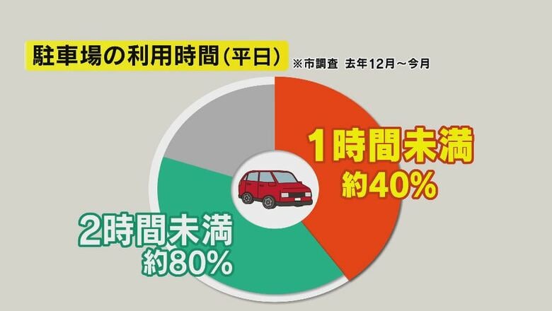 駐車場の利用時間（平日）※市調査2023年12月～2024年5月