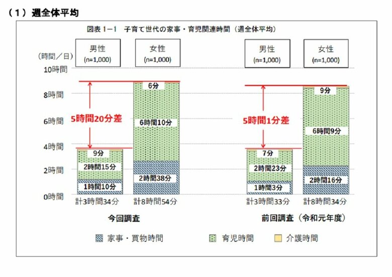子育て世代の家事・育児関連時間　週全体平均　（画像提供：東京都生活文化局都民生活部男女平等参画課）