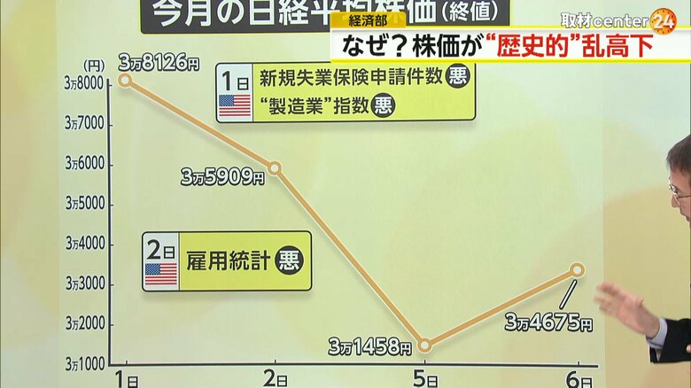 7月に史上最高値を記録し、8月に1万円以上下落した日経平均株価の値動き