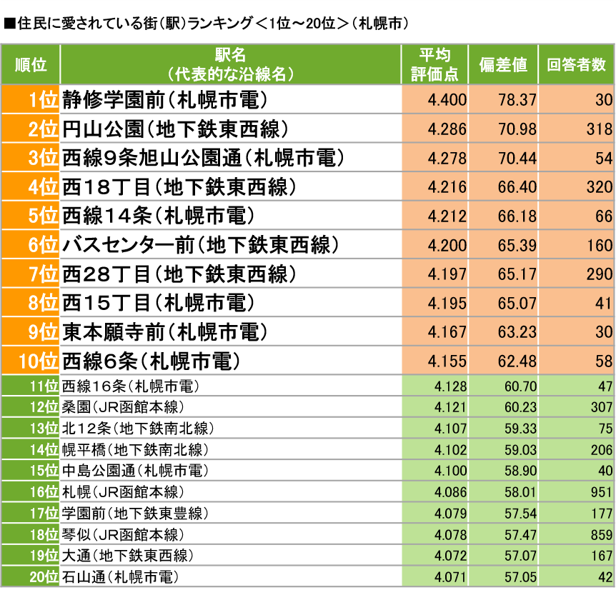 Suumo住んでいる街 実感調査 札幌市版 発表 住民に愛されている街1位は 静修学園前