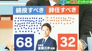 「斎藤知事は続投か辞任か」緊急調査　兵庫県民100人のうち68人が『続投すべき』兵庫県立大の学生は「若者支援が充実。授業料の無償化大きかった」と続投支持