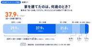 家を建てた年齢は「30～34歳」が最多、注文住宅経験者に聞いたタイミングと住宅ローンの実態調査