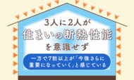 3人に2人が「住まいの断熱性能を意識せず」一方で7割以上が「今後さらに重要になっていく」と感じている