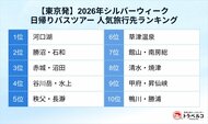 トラベルコ、シルバーウィーク「日帰りバスツアー人気ランキング」を発表！検索数が前年比2倍超に拡大　1位は東京発「河口湖」、大阪発「鳥取」