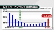 ガソリン価格4週連続値上がり　20円以上値上げする店も　中東情勢の緊迫化の影響続く　大分