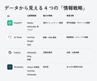 【調査リリース】Ahrefs（エイチレフス）、日本国内における AI 検索エンジンの引用元を徹底分析：ChatGPT は Reddit 重視、AI モードは YouTube 重視など明確な違いが判明