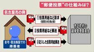 ポスト投函の依頼相手いない人にはハードルも…新型コロナ患者にも対象拡大された「郵便投票」　その方法と課題