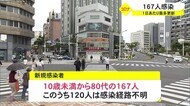 沖縄で167人感染 過去最多更新