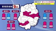 家族や職場での感染続く 新型コロナ 新たに9人感染確認<岩手県>