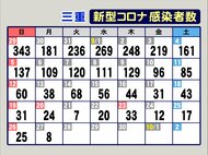 全員が“ブレイクスルー感染”とみられる特養のクラスター拡大…三重でコロナ新規感染者8人 1人が死亡
