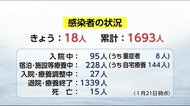 新型コロナ 新たに18人感染 1人死亡 宮崎県