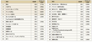 休養・抗疲労行動トレンド2022 洗面・浴室周りでの疲労解消行動が軒並みランクイン コロナ前と比較「ルームウェア・パジャマに着替える」6.16倍「空を見る」3倍に