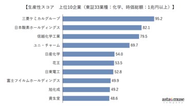 化学業界の生産性スコアランキング・トップは三菱ケミカルグループ~企業価値向上に資する「人的資本可視化スコア」ランキング紹介#1~