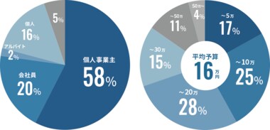 【2022年度版】確定申告の発注案件を分析 - 平均予算は16万円