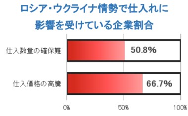 ロシア・ウクライナ情勢で50.8%が「仕入確保」に影響、66.7%が「価格」に影響 問題に直面している企業の1割近くが生産拠点の国内回帰を検討