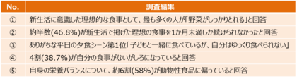新生活開始1か月未満で理想を諦める人が約半数 ワーママ・パパに聞いた新生活の食事事情