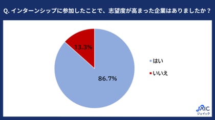 27卒学生に「志望度が高まるインターンシップの特徴」について調査