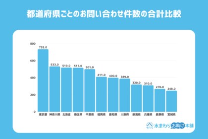 全国9,929件のデータから判明!水回りトラブルの実態と地域別傾向を徹底分析 - BEST株式会社が公開