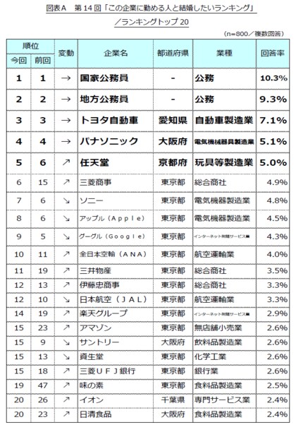 第14回「この企業に勤める人と結婚したいランキング」調査結果を発表