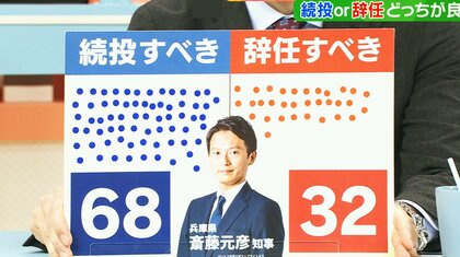 「斎藤知事は続投か辞任か」緊急調査　兵庫県民100人のうち68人が『続投すべき』兵庫県立大の学生は「若者支援が充実。授業料の無償化大きかった」と続投支持