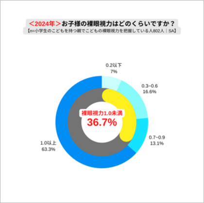 6月10日は「こどもの目の日」※!ロート製薬「こどもの目の白書2024」公開 小学生の3人に1人が裸眼視力1.0未満 「授業中に黒板が見えにくい」など生活への影響を感じる子は6割超