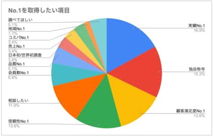 日本ナンバーワン調査総研合同会社、No.1調査実績を公開。