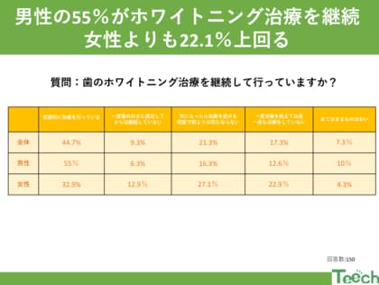 歯のホワイトニング治療の継続率に男女差あり?!男性の55%が継続して治療を行い、女性よりも継続率を上回る結果に!