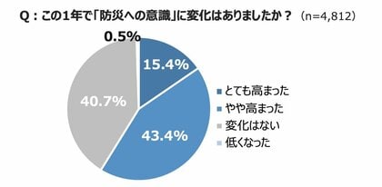 約6割が「この1年で防災意識が高まった」と回答!最新の防災意識や「在宅避難」に必須の“紙モノ備蓄術”をご紹介