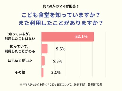 「こども食堂」ママの知名度は9割超も、利用経験者は1割に留まる 利用に至らない「3つの壁」