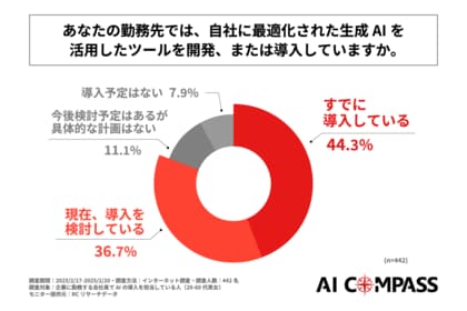 8割以上の企業が、自社に最適化されたAIをすでに導入しているか、現在導入を検討している!FutureRays株式会社が「自社に最適化された生成AIを活用したツール開発の実態」に関する調査を実施!