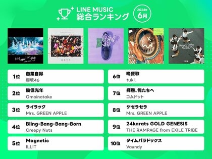 【LINE MUSIC 2024年6月月間ランキング】不動のCreepy Nuts「Bling-Bang-Bang-Born」を抑え、櫻坂46「自業自得」が1位を獲得