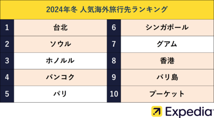 エクスペディア、2024年 冬の人気海外旅行先ランキングを発表!人気旅行先へ最もお得に冬旅ができる月を公開